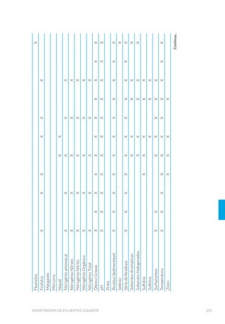 81CONTROLE DE QUALIDADE NA AMOSTRAGEM
Tabela2.Resumodoscontrolesdequalidaderequeridosparaamostragem
TipodeControle
Contaminação
investigada
Açãono
laboratório
AçãoemcampoRecomendaçãomínima
Brancodecampo
edeviagem
Contaminação
ambiental
Preparode
3frascosA,
BeC(item
4.1.1)
BrancodeCampo:abrirofrascodecoleta
eexpô-loaoambientepelomesmo
períodoqueaamostra.Fecharofrascoe
transportá-loaolaboratórioparaanálise.
1jogo(3frascos)por
atividadeouacada10
amostras
Contaminaçãodurante
otransporte
BrancodeViagem:levarfechadoacampo,
emcaixatérmica,juntamentecom
asdemaisamostras.Nãoretirarnem
manusearemcampo.Transportarao
laboratórioparaanálise.
Brancode
equipamentos
Resíduosapóslavagem
dosequipamentosde
coleta
Validaçãoda
lavagem–
item4.1.2
NãoAplicável
1vezporano(quando
utilizado1equipamento
porpontodecoleta)
ContaminaçãocruzadaNãoAplicávelLavagementrepontos
decoleta–item4.1.2
todavezqueo
equipamentoforusado
Brancode
frascaria
Contaminaçãonos
frascoseavaliação
dosprocedimentosde
lavagem
Item4.1.3NãoAplicável1%a4%doloteavaliado
Brancodo
sistemade
÷OWUD©¥R
Contaminaçãodurante
oprocedimentode
÷OWUD©¥R
Item4.1.4NãoAplicável1%a4%doloteavaliado
Duplicatade
Campo
Precisãoe
repetitividadedos
procedimentosde
coleta
Não
Aplicável
Item4.2
1paracada20amostras
(5%dototal)
(Fonte:EPA-Austrália,2007–adaptado)
 