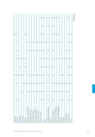 83EQUIPAMENTOS DE AMOSTRAGEM
5 EQUIPAMENTOS DE AMOSTRAGEM
Nesse capítulo são apresentados os diversos tipos de equipamentos
de amostragem, sendo que as metodologias de coleta e as peculiari-
dades estão detalhadas nos capítulos específicos de amostragem de
águas superficiais, sedimentos, águas tratadas, efluentes líquidos e
corpos hídricos receptores.
Os equipamentos empregados nas determinações em campo e na me-
dição de vazão serão tratados em capítulos específicos.
5.1 Amostradores de Superfície
5.1.1 Balde de Aço Inox
O balde normalmente utilizado para amostragem na superfície de
corpos d’água em geral, deve ser confeccionado em aço inox AISI 316L
polido, para evitar incrustações nas costuras de solda, e apresentar
volume adequado para a finalidade da amostragem (Fig. 9).
Deve ser autoclavado para as coletas microbiológicas (em poços
freáticos e reservatórios de água potável). Em amostragens onde não
é exigida a esterilidade do balde, o mesmo deverá ser ambientado com
água do próprio local, antes da coleta propriamente dita.
CAPÍTULO 5
 