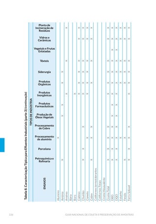 84 GUIA NACIONAL DE COLETA E PRESERVAÇÃO DE AMOSTRAS
5.1.2 Coletor com Braço Retrátil
É utilizado em amostragem de águas superficiais, como em saídas
de efluentes, em locais de coleta de difícil acesso por meio de outros
equipamentos (Fig. 10). O braço retrátil permite que se alcance o local
desejado para coleta, mesmo permanecendo na margem. Dependen-
do dos ensaios a serem realizados, o copo coletor pode ser de plástico
(plástico inerte), acrílico ou aço inox AISI 316L, e deve ser liso ou polido
para evitar incrustrações.
Figura 9. Balde de aço inox (Foto: Carlos Jesus Brandão/CETESB).
Figura 10. Coletor com braço retrátil: (A) Vista lateral do equipamento montado; (B) Vista do
balde e do braço retrátil desmontado; (C) Vista superior do balde coletor (Fotos: Carlos Jesus
Brandão/CETESB).
(A)
(B) (C)
 