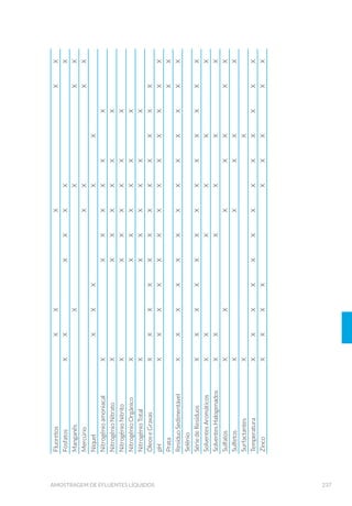 85EQUIPAMENTOS DE AMOSTRAGEM
5.1.3 Batiscafo
Esse equipamento é empregado para coletar amostras que não podem
sofreraeração,comoaquelasdestinadasaosensaiosdeoxigêniodissolvido
e sulfetos, e permite coletar amostras superficiais ou subsuperficiais até
30 cm da lâmina d’água. Coletas abaixo desta profundidade devem ser
realizadas com amostradores de profundidade.
Consiste de um tubo cilíndrico, confeccionado em aço inox AISI 316L
polido (Fig. 11), em cujo interior coloca-se um frasco de vidro de boca
estreita e tampa esmerilhada de 300mL (frasco de DBO). A água a ser
amostrada entra por um tubo localizado na parte superior central da
tampa e atinge o interior do frasco, permitindo que o ar contido seja
expulso por um orifício lateral à medida que ele vai sendo preenchido
com água. O volume do batiscafo permite uma renovação da água den-
tro do frasco de DBO, removendo assim todo o ar que poderia alterar
os resultados.
(A) (B) (C)
5.2 Amostradores de Profundidade (coluna d’água)
5.2.1 Garrafas de van Dorn e de Niskin
Esses equipamentos permitem a coleta de amostras na superfície e em
diferentes profundidades. Os tipos mais empregados são van Dorn e
Niskin. Não são indicados para ensaios que requerem grandes volumes
de amostra e para coleta de organismos de maior mobilidade.
Figura 11. Batiscafo: (A) Batiscafo fechado; (B) Esquema ilustrativo em corte do equipamento;
(C) Batiscafo aberto (Fotos: Carlos Jesus Brandão/CETESB).
 