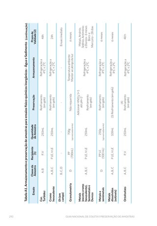 125EQUIPAMENTOS DE AMOSTRAGEM
Curral (rede de estacas ou cerco)
Constitui-se de um cerco geralmente feito de taquaras trançadas,
fixado no substrato por meio de estacas, onde existe apenas uma
abertura que permite a entrada do peixe, mas não a sua saída. Por isso,
é importante garantir que a parede do curral tenha altura suficiente
para permanecer sempre acima do nível da água (para que possa ser
feita a vistoria e coleta dos organimos) e trama bem fechada (para
impedir a fuga dos peixes) (Fig. 48).
Figura 47. Caniço ou vara de pesca (Foto: Adriana C. C. R. de Deus/CETESB).
 