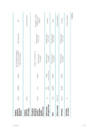 126 GUIA NACIONAL DE COLETA E PRESERVAÇÃO DE AMOSTRAS
Cesto ou canastra
Armadilha de forma variável, podendo ser cônica, côncava ou em fundo
de saco. Sua confecção também é variável, podendo ser de taquara
trançada, arame trançado ou aros de arame recobertos de malhagem
de algodão (Figs. 49 e 50).
Figura 48. Curral (Foto: CETESB).
Figura 49. Cesto ou canastra (Foto: Adriana C. C. R. de Deus/CETESB).
 