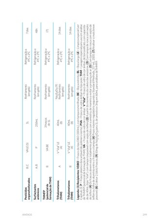 129EQUIPAMENTOS DE AMOSTRAGEM
Rede de saco
Consta de um pano de confecção semelhante a da rede de espera.
No seu centro forma-se um saco semelhante a um coador, com malha
de diâmetro maior que o das extremidades. A sua fixação se faz como a
da rede de espera (Fig. 54).
Figura 53. 5HGH GH DUUDVWR SRU HPEDUFD©¥R )RQWH $PHULFDQ )LVKHULHV 6RFLHW × (VTXHPD
utilizado com permissão).
Tarrafa
Empregada em locais de pouca profundidade, consta de uma rede de
formacônica,presapelovérticeaumcabo,ecujabasecircularéprovida
de tralha de chumbo, destinada ao fechamento do aparelho quando
o cabo é tracionado. O seu lançamento é feito de modo que possa
se abrir no ar, atingindo a superfície da água na maior área possível, e
afundando rapidamente em virtude da tralha de chumbo (Fig. 55).
Figura 54. Rede de arrasto manual do tipo saco: A) Foto da rede de arrasto manual tipo saco
HP RSHUD©¥R % 