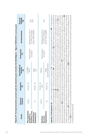 133AMOSTRAGEM DE ÁGUA BRUTA DE SEDIMENTOS
6 AMOSTRAGEM DE ÁGUA BRUTA E SEDIMENTOS
Em um estudo básico de avaliação da qualidade das águas e do sedi-
mento deve-se levar em consideração os seus usos preponderan-
tes. Para tanto, recomenda-se consultar o capítulo “Planejamento de
Amostragem”. De uma maneira geral, a amostragem em rios, riachos e
pequenos cursos d’água é feita a montante e a jusante das fontes po-
luidoras, quando essas existem. Dependendo do objetivo do estudo,
pode-se adicionar pontos de coleta para avaliar o grau de poluição ou
assimilação de carga orgânica ao longo do trecho avaliado, por exem-
plo. Convém evitar a coleta de amostras em áreas onde possa ocorrer
estagnação da água e em locais próximos à margem interna das curvas,
exceto para a coleta de sedimentos e organismos bentônicos.
Para cursos d’água maiores deve-se levar em consideração a existência
e o grau de mistura dos lançamentos (afluentes e efluentes) no corpo
receptor, tanto lateral (de uma margem à outra) como verticalmente
(da superfície ao fundo). A mistura na direção lateral muitas vezes
ocorre mais lentamente que a mistura na direção vertical. Por outro
lado, deve-se considerar que a água do corpo principal pode adentrar
o tributário pela superfície ou pelo fundo, devido à diferença de
densidade causada pela temperatura, sais dissolvidos ou turbidez.
Para se obter uma amostra representativa, essas possibilidades devem
ser avaliadas durante o período de caracterização ou monitoramento,
realizando coleta de amostras em pontos múltiplos ao longo do eixo
transversal (Fig. 58) ou vertical do corpo d’água quando não houver
certeza da completa mistura.
CAPÍTULO 6
 