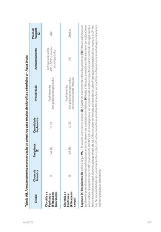 134 GUIA NACIONAL DE COLETA E PRESERVAÇÃO DE AMOSTRAS
A não ser que sejam necessárias informações sobre a qualidade da
água durante período chuvoso, a amostragem poderá ser suspen-
sa durante ou logo após fortes chuvas, pois pode ocorrer aumento
significativo da vazão do curso d’água. No caso dos estudos que ne-
cessitem de informações sazonais, a amostragem deve ter continui-
dade e mesmo os dados obtidos no período de chuvas poderão ser
englobados aos demais.
Figura 58 /RFDOL]D©¥R JHQ«ULFD GH SRQWRV GH FROHWD GH £JXD VXSHU÷FLDO HP JUDQGHV FXUVRV GH
água (Fonte: CETESB, 1988).
Legenda: A - Controle na região superior da área em estudo (referência ou “background”); B -
Monitoramento de fontes poluidoras não pontuais (exemplo: poluição agrícola); C - Amostragem
de descargas poluidoras no ponto de seu lançamento no corpo receptor; D - Pontos múltiplos
D MXVDQWH GRV ODQ©DPHQWRV SDUD YHUL÷FDU D VXD PLVWXUD QR VHQWLGR ODWHUDO E - Amostragem
em tributários, na área de sua desembocadura no corpo receptor em estudo (no esquema,
o monitoramento a montante do tributário é obtido por meio da amostragem em D); F -
Monitoramento a jusante do tributário, após sua mistura no corpo.
 
