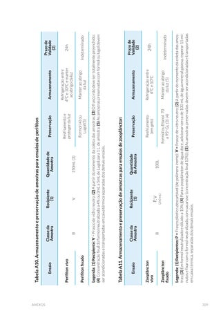 136 GUIA NACIONAL DE COLETA E PRESERVAÇÃO DE AMOSTRAS
amostrado. Caso isto não seja possível, esses materiais devem ser la-
vados em campo com água destilada ou deionizada e ambientados, ou
seja, enxaguados com água do local a ser amostrado.
A seguir, serão considerados os procedimentos para a coleta de amos-
tras em água bruta (camada superficial e em profundidade) e em se-
dimento para os diversos ensaios. A preservação, tipo de recipiente,
volume requerido e prazo de validade da amostra estão descritos no
Anexo 1.
6.1 Coleta e Preservação de Amostras
para Ensaios em Água Bruta
6.1.1 Químicos (exceto metais dissolvidos)
Procedimentos de coleta em águas superficiais:
á Encher o balde de aço inox ou a garrafa de van Dorn de fluxo horizontal e
distribuir seu volume proporcionalmente nos diversos frascos destinados
aos ensaios químicos, como forma de garantir a homogeneidade da amos-
tra; (Fig. 59);
á Repetir o procedimento até que todos os frascos estejam com o volume de
água necessário para os ensaios, tomando o cuidado de manter um espaço
vazio no frasco para sua posterior homogeneização;
á No caso de amostras que não podem sofrer aeração (oxigênio dissolvido,
sulfeto, compostos orgânicos voláteis e fenóis), a garrafa de van Dorn de
fluxo horizontal ou o batiscafo deverão ser empregados (Fig. 60). No caso da
utilização da garrafa de van Dorn, a mangueira deve ser introduzida estran-
gulada até o fundo do recipiente, liberando-se lentamente o regulador de
fluxo da mangueira e deixando-se extravasar duas vezes, ou mais, o volume
do frasco, não deixando espaço vazio;
á Efetuar as preservações requeridas (ver Anexo 1) (Fig. 61);
á Acondicionar a amostra em caixa térmica, sob refrigeração, para transporte.
 
