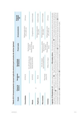 )UDVFRV SUHHFKLGRV FRP DPRVWUD )RWRV
Carlos Jesus Brandão/CETESB).
(A)
(A)
(A)
(B)
(B)
(B)
(C)
Figura 60. ROHWD GH DPRVWUDV GH £JXD VXSHU÷FLDO SDUD DQ£OLVH GH 2' $ 