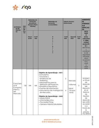 ACTIVIDAD
ES DEL
PROYEC
TO
DUR
ACI
ÓN
(Hor
as)
Materiales de
formación
devolutivos:
(Equipos/Herra
mientas)
Materiales de
formación
(consumibles)
Talento Humano
(Instructores)
AMBIENTES
DE
APRENDIZ
AJE
TIPIFICAD
OS
Descri
pción
Canti
dad
D
e
s
c
r
i
p
c
i
ó
n
Canti
dad
Especial
idad
Canti
dad
ESCE
NARI
O
(Aula,
Laboratori
o, taller,
unidad
productiv
a) y
elementos
y
condicion
es de
seguridad
industrial,
salud
ocupacio
nal y
medi
o
ambi
ente
Caracteriz
ar el
Comporta
mient o
del
Mercado.
150 NA NA
Objetos de Aprendizaje – AA1:
• Conceptos,
Funciones y
Tendencias de
Marketing.
• Herramientas para la
Definición de Proyectos.
• Estadística Descriptiva.
• Fuentes de Información.
• Instrumentos de Investigación
de Mercados.
Objetos de Aprendizaje – AA2:
• Matriz DOFA.
• Informe Ejecutivo.
• The Market Thing.
• Generar Hábitos Saludables.
5
4
Mercado
s Idiomas
Salud
Ocupac
ional
3
Ambient
e Virtual
de
Aprendiz
aje
dispuesto
en el
Sistema
de
Gestión
de
Aprendiz
aje (LMS)
accedid
o a
través de
la
platafor
ma SENA
GFPI-F-019V03
 