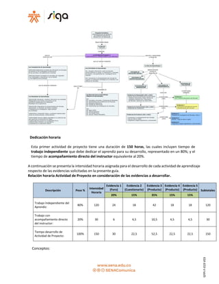 Dedicación horaria
Esta primer actividad de proyecto tiene una duración de 150 horas, las cuales incluyen tiempo de
trabajo independiente que debe dedicar el aprendiz para su desarrollo, representado en un 80%; y el
tiempo de acompañamiento directo del instructor equivalente al 20%.
A continuación se presenta la intensidad horaria asignada para el desarrollo de cada actividad de aprendizaje
respecto de las evidencias solicitadas en la presente guía.
Relación horaria Actividad de Proyecto en consideración de las evidencias a desarrollar.
Descripción Peso %
Intensidad
Horaria
Evidencia 1
(Foro)
Evidencia 2
(Cuestionario)
Evidencia 3
(Producto)
Evidencia 4
(Producto)
Evidencia 5
(Producto) Subtotales
20% 15% 35% 15% 15%
Trabajo Independiente del
Aprendiz:
80% 120 24 18 42 18 18 120
Trabajo con
acompañamiento directo
del instructor:
20% 30 6 4,5 10,5 4,5 4,5 30
Tiempo desarrollo de
Actividad de Proyecto:
100% 150 30 22,5 52,5 22,5 22,5 150
Conceptos:
GFPI-F-019V03
 