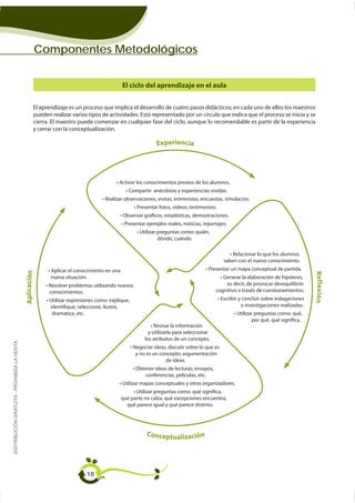 Componentes Metodológicos


                                                                                                 El ciclo del aprendizaje en el aula


                                                      El aprendizaje es un proceso que implica el desarrollo de cuatro pasos didácticos; en cada uno de ellos los maestros
                                                      pueden realizar varios tipos de actividades. Está representado por un círculo que indica que el proceso se inicia y se
                                                      cierra. El maestro puede comenzar en cualquier fase del ciclo, aunque lo recomendable es partir de la experiencia
                                                      y cerrar con la conceptualización.

                                                                                                                Experiencia




                                                                                                                dónde, cuándo.



                                                                                                                                                saben con el nuevo conocimiento.
                                             Aplicación




                                                                                                                                                                                        R e f l ex i ó n
                                                             nueva situación.
                                                                                                                                                 es decir, de provocar desequilibrio
                                                            conocimientos.                                                                   cognitivo a través de cuestionamientos.


                                                             identifique, seleccione, ilustre,                                                          e investigaciones realizadas.
                                                              dramatice, etc.
                                                                                                                                                            por qué, qué significa.

                                                                                                             y utilizarla para seleccionar
                                                                                                           los atributos de un concepto.
DISTRIBUCIÓN GRATUITA - PROHIBIDA LA VENTA




                                                                                                       y no es un concepto; argumentación
                                                                                                                    de ideas.

                                                                                                           conferencias, películas, etc.



                                                                                                 qué parte no calza, qué excepciones encuentra,
                                                                                                   qué parece igual y qué parece distinto.




                                                                                                            Conceptualización




                                                                              10
 