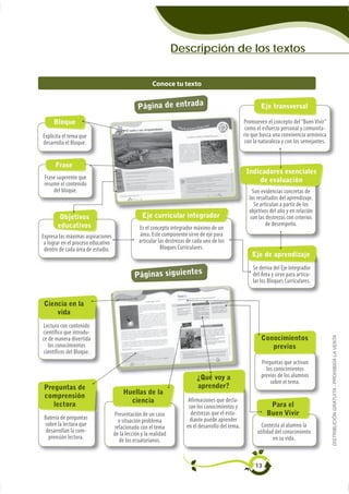Descripción de los textos


                                                       Conoce tu texto


                                                Página de entrada                                            Eje transversal

     Bloque                                                                                          Promueven el concepto del “Buen Vivir”
                                                                                                      como el esfuerzo personal y comunita-
Explicita el tema que                                                                                rio que busca una convivencia armónica
desarrolla el Bloque.                                                                                 con la naturaleza y con los semejantes.


      Frase
                                                                                                      Indicadores esenciales
 Frase sugerente que                                                                                      de evaluación
 resume el contenido
     del bloque.                                                                                         Son evidencias concretas de
                                                                                                       los resultados del aprendizaje.
                                                                                                          Se articulan a partir de los
                                                                                                       objetivos del año y en relación
        Objetivos                                 Eje curricular integrador                             con las destrezas con criterios
       educativos                                                                                               de desempeño.
                                                 Es el concepto integrador máximo de un
Expresa las máximas aspiraciones                  área. Este componente sirve de eje para
 a lograr en el proceso educativo                articular las destrezas de cada uno de los
 dentro de cada área de estudio.                            Bloques Curriculares.
                                                                                                         Eje de aprendizaje
                                                                                                         Se deriva del Eje Integrador
                                              Páginas siguientes                                         del Área y sirve para articu-
                                                                                                         lar los Bloques Curriculares.


 Ciencia en la
     vida
Lectura con contenido
científico que introdu-
                                                                                                             Conocimientos
                                                                                                                                                DISTRIBUCIÓN GRATUITA - PROHIBIDA LA VENTA
ce de manera divertida
   los conocimientos                                                                                            previos
científicos del Bloque.
                                                                                                             Preguntas que activan
                                                                                                               los conocimientos
                                                                             ¿Qué voy a                      previos de los alumnos
                                                                                                                 sobre el tema.
 Preguntas de                                                                aprender?
                                         Huellas de la
 comprensión
                                           ciencia                       Afirmaciones que decla-
    lectora                                                              ran los conocimientos y                 Para el
                                    Presentación de un caso               destrezas que el estu-                Buen Vivir
 Batería de preguntas                  o situación problema              diante puede aprender
 sobre la lectura que                relacionado con el tema            en el desarrollo del tema.           Contesta al alumno la
  desarrollan la com-               de la lección y la realidad                                            utilidad del conocimiento
   prensión lectora.                   de los ecuatorianos.                                                        en su vida.



                                                                                                          13
 