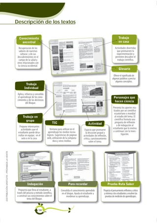 Descripción de los textos


                                               Conocimiento                                                                                                 Trabajo
                                                 ancestral                                                                                                  en casa
                                                Recuperación de los                                                                                     Actividades divertidas
                                                saberes de nuestras                                                                                       que promueven la
                                                 culturas y de sus                                                                                       experimentación y
                                              descubrimientos en el                                                                                     permiten descubrir el
                                                campo de la salud y                                                                                       trabajo científico.
                                              otros relacionados con
                                               la ciencia occidental.
                                                                                                                                                            Glosario

                                                                                                                                                     Ofrece el significado de
                                                                                                                                                    algunas palabras y precisa
                                                                                                                                                       algunos conceptos.
                                                      Trabajo
                                                     Individual
                                              Aplica, refuerza y consolida
                                              el aprendizaje de los cono-                                                                             Personajes que
                                              cimientos y de las destrezas                                                                             hacen ciencia
                                                       del Bloque.
                                                                                                                                                     Presenta los aportes rea-
                                                                                                                                                     lizados por un científico
                                                                                                                                                      ecuatoriano o mundial
                                                   Trabajo en                                                                                         al estudio del tema. El
                                                     grupo                                                                                            científico formula una
                                                                                       TIC                                                             pregunta de reflexión
                                                                                                                          Actividad                     o de indagación al
                                               Propone interesantes
                                                 actividades que el              Ventana para utilizar en el                                         estudiante que lo motiva
                                                                                                                      Espacio que promueve           a continuar con la inves-
                                              estudiante puede desa-           aprendizaje los medios tecno-           la discusión grupal y
                                              rrollar en equipo; en el        lógicos. Sugerencias de páginas                                                tigación.
                                                                                                                     actividades de reflexión,
                                                 aula o en la casa.           web, utilización de la computa-        crítica, cuestionamiento
                                                                                    dora y otros medios.                   sobre el tema.
DISTRIBUCIÓN GRATUITA - PROHIBIDA LA VENTA




                                                        Indagación                                  Para recordar                                Prueba Ruta Saber
                                               Propuesta que lleva al estudiante, a          Consolida el conocimiento aprendido          Propicia el pensamiento reflexivo y crítico
                                             través del proceso y método científico,          en el bloque. Ayuda al estudiante a          y entrena a los estudiantes a resolver las
                                             a construir sus conocimientos sobre el                reordenar su aprendizaje.                pruebas de medición de aprendizajes.
                                                        tema del Bloque.


                                                                    14
 