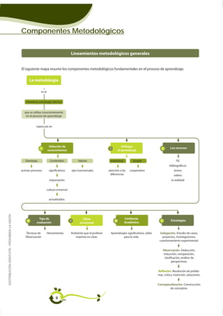 Componentes Metodológicos


                                                                                        Lineamientos metodológicos generales


                                             El siguiente mapa resume los componentes metodológicos fundamentales en el proceso de aprendizaje.


                                                     La metodología

                                                            es la


                                                inventiva, estrategia, técnica


                                               que se utiliza conscientemente
                                                en el proceso de aprendizaje


                                                        repercute en




                                                                     Selección de                                               Enfoque
                                                            1                                                       2                                         3        Los recursos
                                                                    conocimientos                                           al aprendizaje


                                                Destrezas             Contenidos                 Valores            Individual         Grupal
                                                                                                                                                                      bibliográficos
                                             activan procesos        significativos         ejes transversales     atención a las    cooperativo                          textos
                                                                                                                    diferencias                                           videos
                                                                      importantes                                                                                       la realidad


                                                                    cultura universal


                                                                     actualizados.
DISTRIBUCIÓN GRATUITA - PROHIBIDA LA VENTA




                                                          Tipo de                                   Clima                        Confianza
                                                 4                                      5                               6                                    7         Estrategias
                                                         evaluación                               emocional                      Académica


                                                                    Herramientas        Ambiente que el profesor     Aprendizajes significativos, útiles    Indagación. Estudio de casos,
                                                Observación                               imprime en clase.                   para la vida.                   proyectos, investigaciones,
                                                                                                                                                            cuestionamiento experimental.


                                                                                                                                                                 Observación. Deducción,
                                                                                                                                                                 inducción, comparación,
                                                                                                                                                                  clasificación, análisis de
                                                                                                                                                                        perspectivas.


                                                                                                                                                           Reflexión. Resolución de proble-
                                                                                                                                                           mas, crítica, invención, soluciones.


                                                                                                                                                           Conceptualización. Construcción
                                                                                                                                                                   de conceptos.


                                                                           8
 