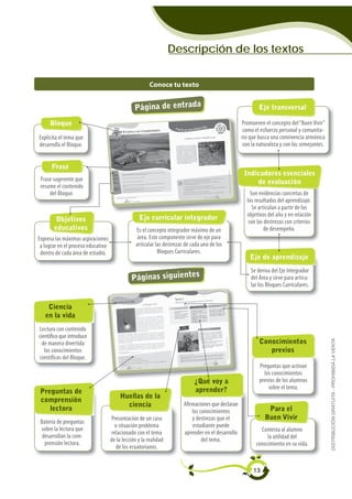 Descripción de los textos


                                                       Conoce tu texto


                                                Página de entrada                                           Eje transversal

     Bloque                                                                                         Promueven el concepto del “Buen Vivir”
                                                                                                     como el esfuerzo personal y comunita-
Explicita el tema que                                                                               rio que busca una convivencia armónica
desarrolla el Bloque.                                                                                con la naturaleza y con los semejantes.


      Frase
                                                                                                     Indicadores esenciales
 Frase sugerente que                                                                                     de evaluación
 resume el contenido
     del Bloque.                                                                                        Son evidencias concretas de
                                                                                                      los resultados del aprendizaje.
                                                                                                         Se articulan a partir de los
                                                                                                      objetivos del año y en relación
        Objetivos                                 Eje curricular integrador
                                                                                                       con las destrezas con criterios
       educativos                                Es el concepto integrador máximo de un                        de desempeño.
Expresa las máximas aspiraciones                  área. Este componente sirve de eje para
 a lograr en el proceso educativo                articular las destrezas de cada uno de los
 dentro de cada área de estudio.                            Bloques Curriculares.
                                                                                                        Eje de aprendizaje
                                                                                                        Se deriva del Eje Integrador
                                              Páginas siguientes                                        del Área y sirve para articu-
                                                                                                        lar los Bloques Curriculares.


    Ciencia
   en la vida
Lectura con contenido
científico que introduce
                                                                                                            Conocimientos
                                                                                                                                               DISTRIBUCIÓN GRATUITA - PROHIBIDA LA VENTA

  de manera divertida
   los conocimientos                                                                                           previos
científicos del Bloque.
                                                                                                            Preguntas que activan
                                                                                                              los conocimientos
                                                                             ¿Qué voy a                     previos de los alumnos
                                                                             aprender?                          sobre el tema.
 Preguntas de
                                         Huellas de la
 comprensión
                                           ciencia                      Afirmaciones que declaran
    lectora                                                                 los conocimientos                   Para el
                                    Presentación de un caso                 y destrezas que el                 Buen Vivir
 Batería de preguntas
                                       o situación problema                 estudiante puede
 sobre la lectura que                                                                                        Contesta al alumno
                                     relacionado con el tema            aprender en el desarrollo
  desarrollan la com-                                                                                           la utilidad del
                                    de la lección y la realidad                  del tema.
   prensión lectora.                                                                                       conocimiento en su vida.
                                       de los ecuatorianos.


                                                                                                         13
 