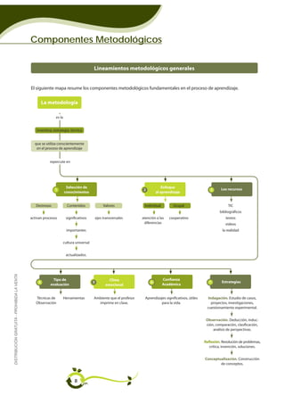 Componentes Metodológicos


                                                                                        Lineamientos metodológicos generales


                                             El siguiente mapa resume los componentes metodológicos fundamentales en el proceso de aprendizaje.


                                                     La metodología

                                                            es la


                                                inventiva, estrategia, técnica


                                               que se utiliza conscientemente
                                                en el proceso de aprendizaje


                                                        repercute en




                                                                     Selección de                                               Enfoque
                                                            1                                                       2                                         3      Los recursos
                                                                    conocimientos                                           al aprendizaje


                                                Destrezas             Contenidos                 Valores            Individual         Grupal                            TIC
                                                                                                                                                                    bibliográficos
                                             activan procesos        significativos         ejes transversales     atención a las    cooperativo                        textos
                                                                                                                    diferencias                                         videos
                                                                      importantes                                                                                     la realidad


                                                                    cultura universal


                                                                     actualizados.
DISTRIBUCIÓN GRATUITA - PROHIBIDA LA VENTA




                                                          Tipo de                                   Clima                        Confianza
                                                 4                                      5                               6                                     7       Estrategias
                                                         evaluación                               emocional                      Académica


                                                Técnicas de         Herramientas        Ambiente que el profesor     Aprendizajes significativos, útiles     Indagación. Estudio de casos,
                                                Observación                               imprime en clase.                   para la vida.                    proyectos, investigaciones,
                                                                                                                                                             cuestionamiento experimental.


                                                                                                                                                            Observación. Deducción, induc-
                                                                                                                                                            ción, comparación, clasificación,
                                                                                                                                                                análisis de perspectivas.


                                                                                                                                                           Reflexión. Resolución de problemas,
                                                                                                                                                              crítica, invención, soluciones.


                                                                                                                                                           Conceptualización. Construcción
                                                                                                                                                                   de conceptos.



                                                                           8
 