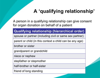 A  ‘qualifying relationship’ A person in a qualifying relationship can give consent for organ donation on behalf of a patient Qualifying relationship (hierarchical order) spouse or partner (including civil or same sex partner)  parent or child (in this context a child can be any age)  brother or sister  grandparent or grandchild  niece or nephew  stepfather or stepmother half-brother or half-sister friend of long standing 