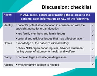Discussion: checklist  Action In ALL cases , before approaching those close to the patients, seek information on ALL of the following : Identify patient ’s potential for donation in consultation with the specialist nurse for organ donation key family members and family issues cultural and religious issues that may affect donation Obtain knowledge of the patient ’s clinical history check NHS organ donor register, advance statement, lasting power of attorney for health and welfare Clarify coronial, legal and safeguarding issues Assess whether family support is needed  