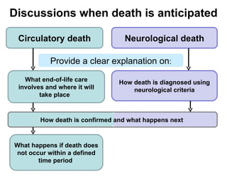 Discussions when death is anticipated How death is confirmed and what happens next  Provide a clear explanation on : Circulatory death Neurological death What end-of-life care involves and where it will take place  How death is diagnosed using neurological criteria What happens if death does not occur within a defined time period   