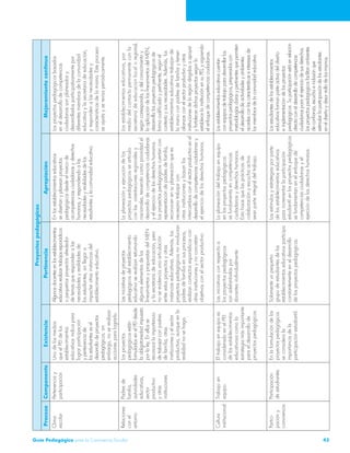 Guía Pedagógica para la Convivencia Escolar 43 
Proyectos pedagógicos 
Proceso Componente Existencia Pertinencia Apropiación Mejoramiento continuo 
Clima 
escolar 
Pertenencia y 
participación 
Uno de los medios 
que el PEI de los 
establecimientos 
educativos indica para 
lograr participación 
y pertenencia de 
los estudiantes es el 
desarrollo de proyectos 
pedagógicos, sin 
embargo, no se realizan 
acciones para lograrlo. 
Algunos docentes en los establecimientos 
educativos realizan trabajos esporádicos 
o pequeños proyectos alrededor 
de temas que responden a las 
necesidades y realidades de 
los estudiantes, sin llegar a 
impactar otras instancias del 
establecimiento educativo. 
En los establecimientos educativos 
se diseñan y planean proyectos 
pedagógicos desde el marco de 
acompetencias ciudadanas y derechos 
humanos, y respondiendo a las 
necesidades y realidades de los 
estudiantes y la comunidad educativa. 
Los proyectos pedagógicos basados 
en el desarrollo de competencias 
ciudadanas son planeados y 
desarrollados participativamente por 
diferentes miembros de la comunidad 
educativa y la secretaría de educación, 
y responden a las necesidades y 
características de la misma. Este proceso 
se ajusta y se revisa periódicamente. 
Relaciones 
con el 
entorno 
Padres de 
familia, 
autoridades 
educativas, 
sector 
productivo 
y otras 
instituciones 
Los proyectos 
pedagógicos están 
formulados en el PEI desde 
la obligatoriedad impuesta 
por la ley. En ellos se 
reconoce la importancia 
de trabajar con padres 
de familia, otras 
instituciones y el sector 
productivo, aunque en la 
realidad no se haga. 
Las iniciativas de proyectos 
pedagógicos del establecimiento 
educativo se realizan retomando 
algunos elementos de los 
lineamientos y propuestas del MEN 
y la secretaría de educación, pero 
no se evidencia una articulación 
entre estos proyectos y otras 
instancias educativas. Además, los 
proyectos pedagógicos no involucran 
padres de familia en sus procesos, 
realizan contactos esporádicos con 
otras instituciones y no concretan 
objetivos con el sector productivo. 
La planeación y ejecución de los 
proyectos pedagógicos se articula 
con las orientaciones regionales y 
nacionales, teniendo como prioridad el 
desarrollo de competencias ciudadanas 
y el ejercicio de los derechos humanos. 
Los proyectos pedagógicos cuentan con 
representación de padres de familia, 
reconocen en su planeación que es 
necesario trabajar con 
otras instituciones y basan los 
intercambios con el sector productivo en el 
desarrollo de competencias ciudadanas y 
el ejercicio de los derechos humanos. 
Los establecimientos educativos, por 
medio del contacto permanente con la 
secretaría de educación local o regional, 
según corresponda, y del conocimiento y 
la aplicación de los lineamientos del MEN, 
desarrolla los proyectos pedagógicos de 
forma cualificada y pertinente, según el 
contexto y sus necesidades. Además, los 
establecimientos educativos trabajan de 
la mano con padres de familia y tienen 
alianzas con el sector productivo y otras 
instituciones de la región dirigidas a apoyar 
y fortalecer dichos proyectos según lo 
establece la institución en su PEI, y siguiendo 
el enfoque de competencias ciudadanas. 
Cultura 
institucional 
Trabajo en 
equipo 
El trabajo en equipo es 
considerado en el PEI 
de los establecimientos 
educativosa como la 
estrategia más importante 
para el desarrollo de 
proyectos pedagógicos. 
Las iniciativas con respecto a 
los proyectos pedagógicos 
son adelantadas por 
docentes individualmente 
La planeación del trabajo en equipo 
en los proyectos pedagógicos 
se fundamenta en competencias 
ciudadanas y derechos humanos. 
Esto hace que las prácticas de 
colaboración y escucha activa 
sean parte integral del trabajo. 
Los establecimientos educativos cuentan 
con equipos de trabajo para desarrollar los 
proyectos pedagógicos, preparados con 
metodologías claras y pertinentes que permiten 
el desarrollo de actividades y ambientes 
acordes con las características e intereses de 
los miembros de la comunidad educativa. 
Partici-pación 
y 
convivencia 
Participación 
de estudiantes 
En la formulación de los 
proyectos pedagógicos 
se considera la 
importancia de la 
participación estudiantil. 
Solamente un pequeño 
grupo de estudiantes de los 
establecimientos educativos participa 
constantemente en el desarrollo 
de los proyectos pedagógicos. 
Los estímulos y estrategias por parte 
de los establecimientos educativos 
para incrementar la participación 
estudiantil en los proyectos pedagógicos 
se fundamentan en el enfoque de 
competencias ciudadanas y el 
ejercicio de los derechos humanos. 
Los estudiantes de los establecimientos 
educativos forman parte activa del diseño 
e implementación de los proyectos 
pedagógicos. Su participación está en relación 
directa con el desarrollo de competencias 
ciudadanas para el ejercicio de sus derechos. 
Los proyectos pedagógicos facilitan ambientes 
de confianza, escucha e inclusión que 
estimulan la participación de los estudiantes 
en el diseño y desa- rrollo de los mismos. 
 