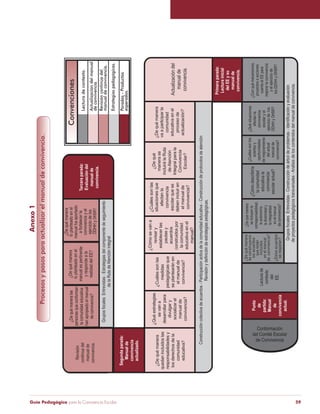 Guía Pedagógica para la Convivencia Escolar 59
¿Dequémanera
quedanincluidoslas
responsabilidadesy
losderechosdela
comunidad
educativa?
¿Quéestrategias
sevana
desarrollarpara
divulgary
socializarel
manualde
convivencia?
¿Cuálessonlas
medidas
pedagógicasque
seplantearánen
elmanualde
convivencia?
¿Cómosevana
revisary
establecerlas
pautasy
acuerdos
construidospor
lacomunidad
educativaenel
manual?
¿Cuálessonlas
situacionesque
afectanla
convivencia
escolarquese
debenincluiren
elmanualde
convivencia?
¿Dequé
manerase
incluirálaRuta
deAtención
Integralparala
Convivencia
Escolar?
¿Dequémanera
vaaparticiparla
comunidad
educativaenel
procesode
actualización?
 