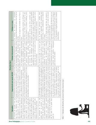 Guía Pedagógica para la Convivencia Escolar 107
SituacióntipoI
Ejemplos.SeguimientoporpartedelEE.Trabajointersectorial.Trabajoencasa.
Eldocentedesocialesnotaque
lacara.Eldocenteseacercadonde
quesepeleóconsugrupode
amigosenelrecreoporqueellos
sacarondelgrupoyquedósola.
InmediatamenteeldocenteubicaaAdrianaenotro
grupoparaquedesarrollelaactividadyunavez
terminadalaclase,eldocentellamaaAdrianay
asusamigosylesayudaaplantearsuspuntosde
derelacionesconstructivasentreellos.
Educación,radiocomunitaria,etc.)en
losproyectospedagógicostransversales
pararealizaractividadesquepermitenal
grupodeestudiantesaprenderyponer
lasituacióndeAdriana,eldocente
aprendidoenesasiniciativasylesapoya
paraquelasusenenestaocasiónyen
situacionessimilares.
eldía.
losresolvieron.
creativaspararesolverlosylespreguntancómo
videos)conelgrupodeestudiantes
delEE,peronolequieredecir
quiénes.
deaprendersobretemasquetienenqueverconla
Ladocentelepidealarectoraque
cumpliendolanormatividadsobrela
distribucióndematerialconcontenido
computadoresdelosserviciosdeinternet
paramenoresdeedad.
dispuestasaresponderalasinquietudesque
alcuerpo.
delosmenoresdeedad.
Supervisanlosprogramasdetelevisiónqueven
dequeelmaterialseaapropiadoparasuedad,
sobreeltema.
 