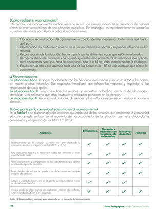 Guía Pedagógica para la Convivencia Escolar116
¿Cómo realizar el reconocimiento?
siguientes elementos para llevar a cabo el reconocimiento:
a. Hacer una reconstrucción del acontecimiento con los detalles necesarios. Determinar qué fue lo
qué pasó.
mismos.
d. Establecer los roles que asumen cada una de las personas del EE en una situación que afecte la
convivencia.
En situaciones tipo I:
sin recurrir a otras instancias. Dar respuestas inmediatas que validen las versiones y respondan a las
necesidades de cada quien.
En situaciones tipo II:
En situaciones tipo III: Reconocer el protocolo de atención y las instituciones que deben realizar la oportuna
atención.
¿Cómo participa la comunidad educativa en el reconocimiento?
En la Tabla 14
Acciones.
Estudiantes.
Docentes -
Docentes con
funciones de
orientación.
Directivas
docentes.
Familias
Para situaciones tipo I y II, reconocer todas las versiones y voces
respectivas del caso.
Tener claridad del rol que se puede o se debe asumir en cualquier
situación de atención.
Cumplir a cabalidad con su rol en la gestión de alguno de los niveles
de atención establecidos.
cumplir a cabalidad con el rol asignado.
 