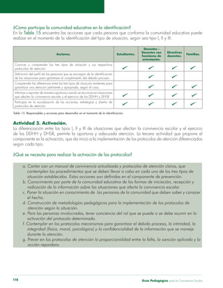 Guía Pedagógica para la Convivencia Escolar118
En la Tabla 15
Acciones. Estudiantes.
Docentes -
Docentes con
funciones de
orientación.
Directivas
docentes.
Familias.
Conocer y comprender los tres tipos de situación y sus respectivos
protocolos de atención.
de las situaciones para garantizar el cumplimiento del debido proceso.
garantizar una atención pertinente y apropiada, según el caso.
protocolos de atención.
Actividad 3. Activación.
de los DDHH y DHSR, permite la oportuna y adecuada atención. La tercera actividad que propone el
según cada tipo.
¿Qué se necesita para realizar la activación de los protocolos?
contemplen los procedimientos que se deben llevar a cabo en cada uno de los tres tipos de
situación establecidos. Estas acciones son definidas en el componente de prevención.
radicación de la información sobre las situaciones que afecta la convivencia escolar.
el hecho.
atención según la situación.
activación del protocolo determinado.
integridad (física, moral, psicológica) y la confidencialidad de la información que se maneje
durante la atención.
acción repardora.
 