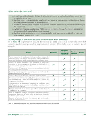 Guía Pedagógica para la Convivencia Escolar 119
¿Cómo activar los protocolos?
características del caso.
el procedimiento y respetar el debido proceso.
las situaciones.
d. Aplicar estrategias pedagógicas y didácticas que complementen y potencialicen las acciones
ejercidas según lo estipulado en los protocolos.
pueden evitar nuevas situaciones.
¿Cómo participa la comunidad educativa en la activación de los protocolos?
En la Tabla 16
presente.
Acciones. Estudiantes.
Docentes -
Docentes con
funciones de
orientación.
Directivas
docentes.
Familias.
Propiciar escenarios de socialización de los protocolos y acciones de
tenga claro los roles que puede asumir y los recursos con los que cuenta.
que sean constitutivos de presuntos delitos.
Propiciar, a partir de los procesos de seguimiento, actualizaciones de las
acciones y protocolos de atención.
Generar y propiciar espacios y escenarios para la construcción de
estrategias pedagógicas de atención.
Tener conocimiento de las normas del EE y de las apuestas de convivencia
competencias ciudadanas.
Propiciar espacios de transparencia y equidad de condiciones para
todas las personas que se encuentran involucradas en una situación que
Participar activamente de las acciones que se llevan a cabo desde el
Comité Escolar de Convivencia.
la situación que se presenta.
 