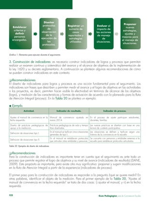 Guía Pedagógica para la Convivencia Escolar122
3. Construcción de indicadores: es necesario construir indicadores de logros y procesos que permitan
la Ley 1620 y su decreto reglamentario. A continuación se plantean algunas recomendaciones de cómo
de Atención Integral (proceso). En la Tabla 20
Actividad. Indicador de resultado. Indicador de proceso.
marzo 2014.
apoyo a la mediación.
generales de tipo I.
En el manual se establecen protocolos
que articulan otras entidades y personas. escuela para establecer protocolos articulados.
.
Para la construcción de indicadores es importante tener en cuenta que el seguimiento es ante todo un
El primer paso para la construcción de indicadores es responder a la pregunta ¿qué se quiere medir? En
Tabla 20
requerida.
 