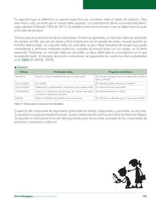 Guía Pedagógica para la Convivencia Escolar 123
(indicador de proceso).
El tercer paso es la elaboración de los indicadores. En términos generales, un indicador debe ser redactado
requerida). Finalmente, un indicador debe ser razonable, es decir, debe estar en concordancia con lo que
se pretende medir. Al momento de construir indicadores, se sugiere tener en cuenta los criterios planteados
en la Tabla 21
Criterio. El indicador debe… Pregunta orientadora.
Pertinencia. Describir el aspecto determinado que se quiere medir.
clara y precisa?
Funcionalidad. Ser medible.
Disponibilidad.
con base en evidencias concretas.
¿De dónde provienen los datos?
Obtener resultados que permiten tomar decisiones. ¿El indicador es relevante para lo que quiero medir?
promoción, prevención y atención.
 