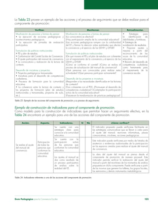 Guía Pedagógica para la Convivencia Escolar 125
La Tabla 23
componente de promoción:
Monitorear. Retroalimentar.
acontecimientos pedagógicos.
participativa.
Formulación de políticas institucionales:
Desarrollo de iniciativas y proyectos:
ciudadanas.
educativa.
institucionales y transversales, proyectos de aula,
etc.).
¿Hay participación amplia de la comunidad educativa?
¿Las acciones pedagógicas rompen con la cotidianidad
Formulación de políticas institucionales:
DDHH y DHSR?
proceso de actualización del manual de convivencia?
¿Qué personas son convocadas para realizar estas
actividades? ¿Qué personas participan activamente?
Desarrollo de los proyectos e iniciativas:
competencias ciudadanas? ¿Contemplan la participación
activa de la comunidad educativa?
socialización de resultados.
reconocimiento de las
voces de la comunidad
educativa.
competencias ciudadanas
convivencia escolar.
Tabla 24
Acción. Aspecto. Indicadores. Si No
del manual de
convivencia.
Participación
de todas las
personas que
comunidad
educativa.
Se cuenta con una
estrategia clara para
convocar a la comunidad
educativa.
las estrategias comunicativas que se llevan a cabo para
comunicativas, circulares, acciones pedagógicas.
Se cuenta con la
participación activa
de las personas que
educativa.
asistencia o evidencias audiovisuales de la participación
de convivencia.
dan como resultado de
un proceso participativo
realidad del EE.
componente de promoción de manera procesal. Este
 