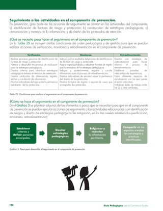 Guía Pedagógica para la Convivencia Escolar126
Seguimiento a las actividades en el componente de prevención.
En prevención, gran parte de las acciones de seguimiento se centran en las actividades del componente:
¿Qué se necesita para hacer el seguimiento en el componente de prevención?
En la Tabla 25 se incluyen ciertas condiciones de orden pedagógico y de gestión para que se puedan
Monitoreo. Retroalimentación.
Plantear y desarrollar mecanismos de evaluación
para las estrategias pedagógicas. para la evaluación de las estrategias pedagógicas.
Indagar y, posteriormente, registrar y circular
retroalimentación.
socialización con las que cuente
el sector educativo.
los EE y otras entidades.
¿Cómo se hace el seguimiento en el componente de prevención?
En el se plantean algunos de los elementos o pasos que se necesitan para que en el componente
monitoreo, retroalimentación):
 