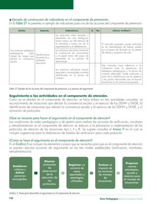 Guía Pedagógica para la Convivencia Escolar128
En la Tabla 27
Acción. Aspecto. Indicadores. Si No
Se construyen estrategias
pedagógicas para
mitigar los riesgos que
escolar.
ambientes
educativos.
Las relaciones entre docentes y
la autoridad y mayor uso de la
argumentación y la deliberación.
por el equipo de docentes en sus planes
la construcción de conocimiento
y el papel activo del grupo de
estudiantes en su proceso de
responder a necesidades concretas
estrategias pedagógicas y la lectura de
y las pautas relacionales que se buscan
Seguimiento a las actividades en el componente de atención.
activación de protocolos.
¿Qué se necesita para hacer el seguimiento en el componente de atención?
y retroalimentación en el componente de atención se reducen a la planeación e implementación de los
protocolos de atención de las situaciones tipo I, II y III. Se sugiere consultar el Anexo 9 en el cual se
¿Cómo se hace el seguimiento en el componente de atención?
En el se incluyen los elementos o pasos que se necesitan para que en el componente de atención
retroalimentación).
 