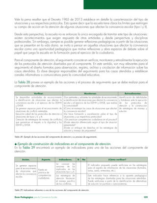 Guía Pedagógica para la Convivencia Escolar 129
Vale la pena resaltar que el Decreto 1965 de 2013 establece en detalle la caracterización del tipo de
situaciones y sus respectivos protocolos. Esto quiere decir que la escuela tiene claros los límites que restringen
Desde esta perspectiva, la escuela no es entonces la única encargada de tramitar este tipo de situaciones:
casos atendidos. Es clave designar responsables del seguimiento para los casos atendidos y establecer
La Tabla 28
componente de atención.
Monitorear. Retroalimentar.
Se desarrollan actividades de reconocimiento
y DHSR.
Se generan espacios para el reconocimiento de
situaciones de tipos I, II, y III.
que garanticen el respeto a la dignidad y los
DDHH y DHSR.
la comunidad?
la convivencia escolar?
situaciones y sus respectivos protocolos?
¿Se practican competencias ciudadanas en el proceso?
presentada?
de los protocolos de
atención y la construcción
solución.
En la Tabla 29
atención.
Acción. Aspecto. Indicadores. Si No
Se generan espacios
para el reconocimiento
de situaciones que
escolar.
Puesta en
competencias
ciudadanas.
Se conocen las
versiones de los
implicados en las
situaciones tipo I y II.
actas, autos, entrevistas, etc.).
Las estrategias de
de solución no punitivas o sancionatorias.
 