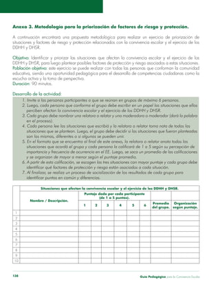 Guía Pedagógica para la Convivencia Escolar138
Anexo 3. Metodología para la priorización de factores de riesgo y protección.
DDHH y DHSR.
Objetivo:
Población objetivo:
educativa, siendo una oportunidad pedagógica para el desarrollo de competencias ciudadanas como la
Duración: 90 minutos.
Desarrollo de la actividad:
2. Luego, cada persona que conforma el grupo debe escribir en un papel las situaciones que ellos
en el proceso).
situaciones que se plantean. Luego, el grupo debe decidir si las situaciones que fueron planteadas
son las mismas, diferentes o si algunas se pueden unir.
5. En el formato que se encuentra al final de este anexo, la relatora o relator anota todas las
situaciones que acordó el grupo y cada persona la calificará de 1 a 5 según su percepción de
importancia y frecuencia de ocurrencia en el EE. Luego, se saca un promedio de las calificaciones
y se organizan de mayor a menor según el puntaje promedio.
6. A partir de esta calificación, se escogen las tres situaciones con mayor puntaje y cada grupo debe
identificar qué factores de protección y riesgo están asociados a cada situación.
7. Al finalizar, se realiza un proceso de socialización de los resultados de cada grupo para
identificar puntos en común y diferencias.
Situaciones que afectan la convivencia escolar y el ejercicio de los DDHH y DHSR.
Nombre / Descripción.
Puntaje dado por cada participante
(de 1 a 5 puntos).
1 2 3 4 5 6
Promedio
del grupo.
Organización
según puntaje.
1
2
3
4
5
6
7
8
9
10
 