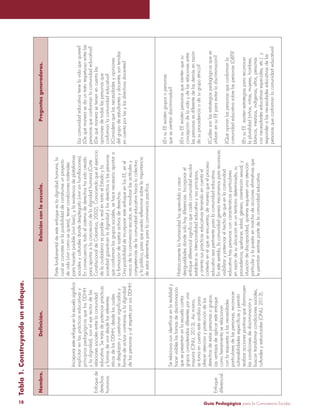 Guía Pedagógica para la Convivencia Escolar18
Tabla1.Construyendounenfoque.
Nombre.Relaciónconlaescuela.Preguntasgeneradoras.
Enfoquede
derechos
humanos.
principiospedagógicosquelosDDHH
yladignidad,sonelejerectordelas
relacionessocialesentrelacomunidad
educativa.Setratadepotenciarprácticas
yformasdevivirdesdelosreferentes
éticosdelosDDHH,desdeloscuales
formasdeactuarcontrariasaladignidad
delaspersonasyalrespetoporsusDDHH.
Partefundamentaldeesteenfoqueesladignidadhumana,la
cualseconcretaenlaposibilidaddeconstruirseunproyecto
devida(vivircomosequiera),tenercondicionesmateriales
socialesyculturalesdondedesplegarlo(vivirsinhumillaciones).
Enconsecuencia,todoelsistemadederechoshasidocreado
paraaportaralaconcrecióndeladignidadhumana(Corte
ConstitucionaldeColombia,2002).Conociendoqueelejercicio
delaciudadaníaesposibleyrealentantoelEstadoyla
sociedadgaranticenladignidadylosderechosalaspersonas
queconformanlosgrupossociales,sehacenecesarioaportara
laformacióndesujetosactivosdederechos.
UnaposibilidaddeincorporaresteenfoqueenlosEE,enel
marcodelaconvivenciaescolar,esmovilizarlasactitudesy
competenciasdelacomunidadeducativahacialocolectivo
¿Lacomunidadeducativatienelavidaquequiere?
¿Dequémanerasedauntratorespetuosoentrelas
personasqueconformanlacomunidadeducativa?
¿Dequémanerasetienenencuentalas
opinionesdetodaslaspersonasque
conformanlacomunidadeducativa?
¿Consideraquelasnecesidadesyopiniones
delgrupodeestudiantesydocentessontenidas
encuentaporlasylosdirectivosdocentes?
Enfoque
diferencial.
hacervisibleslasformasdediscriminación
quesepresentanenlaescuelacontra
gruposconsideradosdiferentesporuna
mayoría(ONU,2013).Asímismo,
setomaencuentaesteanálisispara
ofreceratenciónyproteccióndelos
derechosdeestaspersonasogrupos.
Lasventajasdeaplicaresteenfoque
comoherramientaserelacionan
conlarespuestaalasnecesidades
particularesdelaspersonas,reconocer
realizaraccionespositivasquedisminuyen
lascondicionesdediscriminacióny
buscantransformarcondicionessociales,
culturalesyestructurales(ONU,2013).
Históricamentelahumanidadhaaprendidoacrear
desigualdadesdondesolohaydiferencias.Incorporarel
establecesuintencionalidadeducativaysusprincipios,
yorientasusprácticaseducativasteniendoencuentael
educativoseapertinenteparalacomunidadeducativa.
Enestesentido,lacomunidadgeneramecanismosparareconocer,
visibilizarypotenciarelhechodequeenlacomunidad
educativahaypersonasconcaracterísticasparticulares
enrazóndesuubicaciónenunterritoriodeterminado,su
situacióndediscapacidad,quienesrequierenunaatención
lepermitansentirsepartedelacomunidadeducativa.
quesesientandiscriminados?
concepcióndelavidaydelasrelacionesentre
laspersonasesdiferentedelasdemásenrazón
desuprocedenciaodesugrupoétnico?
¿Cuálessonlasestrategiaspedagógicasquese
utilizanensuEEparaevitarladiscriminación?
¿Quéopinanlaspersonasqueconformanla
comunidadeducativasobrelaspersonasLGBTI?
lapluralidad(niños,niñas,mujeres,hombres,
blancos,mestizos,indígenas,afros,personas
connecesidadeseducativasespeciales,etc.)y
responderalasnecesidadeseducativasdelas
personasqueconformanlacomunidadeducativa?
 