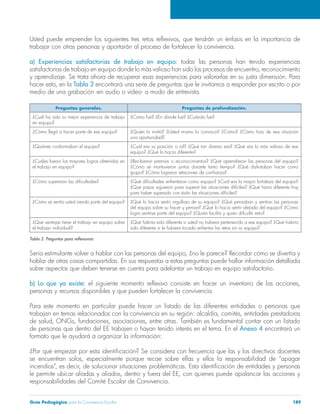 Guía Pedagógica para la Convivencia Escolar 189
trabajar con otras personas y aportarán al proceso de fortalecer la convivencia.
a) Experiencias satisfactorias de trabajo en equipo:
Tabla 2 encontrará una serie de preguntas que le invitamos a responder por escrito o por
medio de una grabación -en audio o video- a modo de entrevista.
Preguntas generales. Preguntas de profundización.
en equipo?
¿Cómo fue? ¿En dónde fue? ¿Cuándo fue?
una oportunidad?
¿Quiénes conformaban el equipo? ¿Cuál era su posición o rol? ¿Qué tan diverso era? ¿Qué era lo más valioso de ese
¿Cuáles fueron los mayores logros obtenidos en
el trabajo en equipo?
¿Recibieron premios o reconocimientos? ¿Qué aprendieron las personas del equipo?
¿Cómo se sentía usted siendo parte del equipo?
¿Qué ventajas tiene el trabajo en equipo sobre
el trabajo individual?
sobre aspectos que deben tenerse en cuenta para adelantar un trabajo en equipo satisfactorio.
b) Lo que ya existe:
personas y recursos disponibles y que pueden fortalecer la convivencia.
Anexo 4 encontrará un
formato que le ayudará a organizar la información:
responsabilidades del Comité Escolar de Convivencia.
 