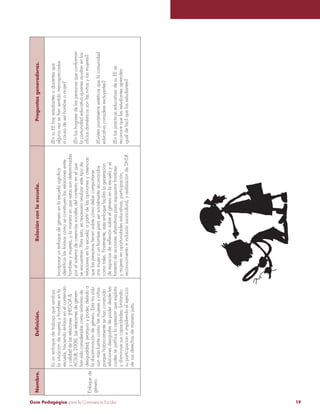 Guía Pedagógica para la Convivencia Escolar 19
Enfoquede
género.
Esunenfoquedetrabajoqueanaliza
lasituacióndemujeresyhombresenla
escuela,haciendoénfasisenelcontenido
ycalidaddelasrelaciones(HEGOA&
ACSUR,2008).Lasrelacionesdegénero
hansidoconsideradascomosinónimode
desigualdad,jerarquíaypoder,debidoa
ladiscriminacióndegénero.Estahasido
aúnmásfuertecontralasmujeresyniñas
porquehistóricamentesehanconstruido
relacionesdesigualesdepoderdesdelas
ydisminuyesuscapacidades;limitando
suparticipacióneimpidiendoelejercicio
desusderechosdemanerajusta.
hombresymujeres,ylamaneraenqueestassondeterminadas
seencuentran.Paraesto,esnecesarioanalizarestetipode
relacionesenlaescuela,apartirdelasopinionesycreencias
quelaspersonastienensobrecómodebecomportarse
unamujerounhombreparasersocialmentereconocidos
comotales.Finalmente,esteenfoquefacilitalageneración
ymujeresenoportunidadeseducativas,participación,
reconocimientoeinclusiónsociocultural,yrealizacióndeDHSR.
¿EnsuEEhayestudiantesodocentesque
algunavezsehansentidomenospreciados
acausadeserhombreomujer?
¿Enloshogaresdelaspersonasqueconforman
lacomunidadeducativaquienesayudanenlos
¿EnlasprácticaseducativasdesuEEse
reconocequelasestudiantesaprenden
igualdefácilquelosestudiantes?
Nombre.Relaciónconlaescuela.Preguntasgeneradoras.
 