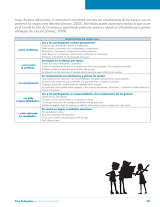 Guía Pedagógica para la Convivencia Escolar 231
Características del equipo que…
Las y los participantes confían plenamente:
Piden ayuda y opiniones a sus compañeras y compañeros.
Participan activamente en las reuniones de grupo.
…no le teme
Tienen reuniones interesantes y animadas.
Se interesan en las opiniones e intereses de las personas que conforman el equipo.
…se compromete.
Se comprometen con decisiones y planes de acción:
Se reúne a las personas que conforman el equipo en torno a objetivos comunes.
El equipo desarrolla la capacidad de aprender de los errores.
el temor al fracaso.
…se pide
responsabilidades.
Las y los participantes se responsabilizan del cumplimiento de los planes:
Construyen relaciones de corresponsabilidad entre las personas.
…está enfocado
en resultados.
Se centra en lograr resultados colectivos:
No se estanca y crece.
Evita las conductas individualistas.
Evita distracciones.
 