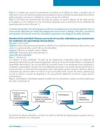 Guía Pedagógica para la Convivencia Escolar 251
Paso 4. A medida que avanza la presentación se escriben en el tablero las ideas o ejemplos que se
relacionen con los indicadores propuestos para la evaluación de los ambientes de aprendizaje democráticos
Paso 5.
en el tablero y se les relaciona con los indicadores propuestos para la evaluación de los ambientes de
aprendizaje democráticos (formato 1).
clima escolar adecuado por medio de estrategias de comunicación y diálogo. Pues bien, recordemos
este ejemplo a la hora de revisar los indicadores propuestos en la categoría de estilos docentes.
Nombre de la actividad: Visiones acerca de mi escuela. Indicadores que caracterizan
los ambientes de aprendizaje democráticos.
Duración: 120 minutos.
Objetivo:
Logística: Sillas que se puedan mover y tablero.
Materiales: Fotocopias de la matriz (formato 1).
Desarrollo de la actividad:
Paso 1. Introducción.
transformación”.
Paso 2.
de cada uno (formato 2).
Se retoman los dibujos realizados y se ubican en cada uno de ellos los aspectos que se sugieren como un
primer acercamiento a los indicadores.
 