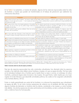 Guía Pedagógica para la Convivencia Escolar284
En la Tabla 5 se presentan, a manera de ejemplo, algunas de las creencias equivocadas sobre los roles
de hombres y mujeres que pueden ser transformadas en el trabajo de prevención que adelantan las
instituciones educativas:
Prejuicio
La víctima se buscó que la violaran: “se insinuó, sedujo al
agresor con esa ropa que se pone…”, “eso le pasa por estar
de noche en la calle”.
niñas, niños y adolescentes, la persona adulta tiene la responsabilidad de
protegerlos.
El cuerpo de las niñas y las mujeres pertenece a los padres
de ellas, por eso es lícito que los padres tengan relaciones
sexuales con las niñas.
Una relación sexual entre una persona adulta de la familia y una niña,
niño o adolescente (incesto) se considera un delito, por eso no puede
entenderse como una conducta cultural aceptable.
A las mujeres les gusta que las maltraten. Entre más mal se
les trate, más se enamoran.
A ninguna persona le gusta ser maltratada. En algunos casos las
personas no cuentan con herramientas para hacer valer sus derechos y, en
otros, la dependencia económica o emocional impide que actúen.
La mujer debe estar dispuesta a tener relaciones cuando
su pareja lo desee, (noviazgo/matrimonio) así ella no quiera.
Tanto hombres como mujeres tienen derecho a decidir el momento,
persona y condiciones en las cuales desean tener una relación sexual, aún
en el marco de una relación de pareja.
Las mujeres son maltratadas porque provocan a sus parejas.
El hombre es el miembro de mayor importancia y quien toma
las decisiones en el hogar, por eso debe ser servido y atendido
por su esposa y sus hijas (o por su madre y sus hermanas).
Las decisiones deben tomarse en consenso. Es un derecho de la mujer
expresar sus opiniones y decidir lo que quiere. También tiene derecho a
tomar decisiones de manera autónoma.
El hogar es el lugar más seguro para las mujeres y las niñas,
niños y adolescentes.
Las estadísticas muestran que un gran porcentaje de los casos de violencia
contra la mujer y contra niñas, niños y adolescentes son ocasionados por
personas conocidas y en espacios supuestamente seguros como el hogar.
Las agresoras y agresores son personas que fueron víctimas
cuando eran niñas o niños, por eso son así.
Aceptar esta idea permite excusar a la persona agresora y su
comportamiento, impidiendo que este asuma la responsabilidad de sus
actos.
Los deseos sexuales son instintos incontrolables del hombre. La sexualidad es una dimensión humana sujeta a autorregulación, y
cuyas expresiones no solo obedecen a aspectos biológicos, sino que están
mediadas por la cultura y preservadas por los DHSR.
Sexual Un ABC para conocerla”, “Por el derecho de las mujeres a una vida libre de violencias” y “Abuso sexual hacia los niños y las niñas”.
Tabla 5. Creencias sobre los roles de mujeres y hombres.
Este tipo de creencias equivocadas han sido construidas culturalmente, han afectado todos los espacios
en la naturaleza biológica de un hombre que le impida lavar su ropa o cocinar, sin embargo, la cultura
machista y patriarcal asigna estas funciones a las mujeres. De igual forma, nada impide que una mujer
ingrese al mundo laboral o que desarrolle actividades políticas, las cuales se han asignado culturalmente
a los hombres (Ramos, 2012).
Existe un miedo generalizado por parte de los hombres a no alcanzar las expectativas que culturalmente
se espera de ellos. Es así como muchas expresiones de violencia son el resultado del afán que tienen
algunos hombres de demostrar su hombría ante los demás, sometiendo a las mujeres y a otros hombres
más débiles. Una de las expresiones de estos sentimientos es la homofobia, es decir, actitudes de rechazo,
odio y violencia hacia los homosexuales.
 