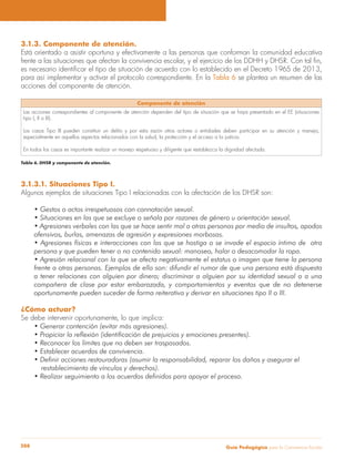 Guía Pedagógica para la Convivencia Escolar288
3.1.3. Componente de atención.
Está orientado a asistir oportuna y efectivamente a las personas que conforman la comunidad educativa
para así implementar y activar el protocolo correspondiente. En la Tabla 6 se plantea un resumen de las
acciones del componente de atención.
Componente de atención
Las acciones correspondientes al componente de atención dependen del tipo de situación que se haya presentado en el EE (situaciones
tipo I, II o III).
Los casos Tipo III pueden constituir un delito y por esta razón otros actores o entidades deben participar en su atención y manejo,
especialmente en aquellos aspectos relacionados con la salud, la protección y el acceso a la justicia.
En todos los casos es importante realizar un manejo respetuoso y diligente que restablezca la dignidad afectada.
Tabla 6. DHSR y componente de atención.
3.1.3.1. Situaciones Tipo I.
Algunos ejemplos de situaciones Tipo I relacionadas con la afectación de los DHSR son:
ofensivos, burlas, amenazas de agresión y expresiones morbosas.
a tener relaciones con alguien por dinero; discriminar a alguien por su identidad sexual o a una
compañera de clase por estar embarazada, y comportamientos y eventos que de no detenerse
oportunamente pueden suceder de forma reiterativa y derivar en situaciones tipo II o III.
¿Cómo actuar?
Se debe intervenir oportunamente, lo que implica:
restablecimiento de vínculos y derechos).
 