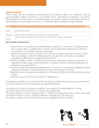 Guía Pedagógica para la Convivencia Escolar292
¿Cómo actuar?
suma gravedad y deben ser puestos en conocimiento de las autoridades de protección y de justicia.
Adicionalmente, por el daño físico y el sufrimiento emocional y mental, requieren ser atendidos por servicios
especializados en salud integral. En la Tabla 7 se plantean algunos ejemplos de estas entidades.
Entidades a quienes se debe dar a conocer el caso para la activación de sus respectivos protocolos
Salud IPS o EPS más cercana.
Protección ICBF o defensor de familia, comisaría de familia o inspector de policía.
Policía
Tabla 7. Entidades, situaciones Tipo III.
dar un manejo ético y cuidadoso de la situación. Esto se debe hacer explícito en el contacto o
conversación con las distintas personas involucradas.
física y psicológica, y solicitar la debida atención a las personas involucradas. En cualquier
procedimiento debe primar la integridad de la persona.
represente un mayor riesgo para los afectados y no existan víctimas o victimarios potenciales que
pertenezcan al núcleo familiar.
personas involucradas, incluidas aquellas que hayan informado de la situación.
Escolar.
Es imperativo que frente a una presunta situación de violencia sexual, todas las personas que conforman la
comunidad educativa conozcan y apliquen las siguientes directrices:
No enfrente a la víctima con la persona agresora, esto aumenta la vulnerabilidad de la víctima.
No intente ningún tipo de mediación. La violencia no es negociable.
No haga entrevistas ni trate de recoger pruebas o adelantar investigaciones sobre el caso, esto puede
revictimizar a la niña o al niño y alterar los elementos materiales de prueba del caso.
No niegue su apoyo a la víctima frente al proceso de restablecimiento de los DDHH.
 