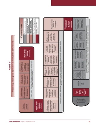 Guía Pedagógica para la Convivencia Escolar 59
¿Dequémanera
quedanincluidoslas
responsabilidadesy
losderechosdela
comunidad
educativa?
¿Quéestrategias
sevana
desarrollarpara
divulgary
socializarel
manualde
convivencia?
¿Cuálessonlas
medidas
pedagógicasque
seplantearánen
elmanualde
convivencia?
¿Cómosevana
revisary
establecerlas
pautasy
acuerdos
construidospor
lacomunidad
educativaenel
manual?
¿Cuálessonlas
situacionesque
afectanla
convivencia
escolarquese
debenincluiren
elmanualde
convivencia?
¿Dequé
manerase
incluirálaRuta
deAtención
Integralparala
Convivencia
Escolar?
¿Dequémanera
vaaparticiparla
comunidad
educativaenel
procesode
actualización?
 