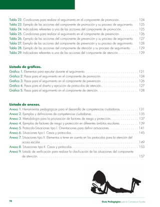 Guía Pedagógica para la Convivencia Escolar70
Tabla 22. Condiciones para realizar el seguimiento en el componente de promoción. . . . . . . . . . 124
Tabla 23. 125
Tabla 24. . . . . . . . . 125
Tabla 25. Condiciones para realizar el seguimiento en el componente de prevención. . . . . . . . . . 126
Tabla 26. 127
Tabla 27. 128
Tabla 28. . . . 129
Tabla 29. . . . . . . . . . . 129
. . . . . . . . . . . . . . . . . . . . . . . . . . . 121
Pasos para el seguimiento en el componente de promoción. . . . . . . . . . . . . . . . . . . . 124
Pasos para el seguimiento en el componente de prevención.. . . . . . . . . . . . . . . . . . . 126
. . . . . . . . . . . . . . . . . . . 127
Pasos para el seguimiento en el componente de atención. . . . . . . . . . . . . . . . . . . . . 128
Listado de anexos.
Anexo 1. Herramientas pedagógicas para el desarrollo de competencias ciudadanas. . . . . . . . . . 131
Anexo 2. . . . . . . . . . . . . . . . . . . . . . . . . 135
Anexo 3. . . . . . . . . . . . . . . 137
Anexo 4. . . . . . . . . . 139
Anexo 5. . . . . . . . . . . . . . . 141
Anexo 6. Situaciones tipo I. Casos y protocolos. . . . . . . . . . . . . . . . . . . . . . . . . . . . . . . . . . . 145
Anexo 7. Situaciones tipo II. Elementos a tener en cuenta en los protocolos para la atención del
acoso escolar. . . . . . . . . . . . . . . . . . . . . . . . . . . . . . . . . . . . . . . . . . . . . . . . . . . 149
Anexo 8. Situaciones tipo II. Casos y protocolos.. . . . . . . . . . . . . . . . . . . . . . . . . . . . . . . . . . 153
Anexo 9.
de atención. . . . . . . . . . . . . . . . . . . . . . . . . . . . . . . . . . . . . . . . . . . . . . . . . . . . 157
 