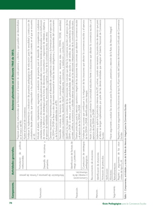 Guía Pedagógica para la Convivencia Escolar74
Componente.Actividadesgenerales.AccionesplanteadasenelDecreto1965de2013.
Promoción.
Formulacióndepolíticas
institucionales.
enelmarcodelPEI.
Desarrollodeiniciativasy
proyectos.
elEE.
Prevención.
Comunicación
riesgoyprotección.
Construccióndeestrategias
pedagógicas.
Atención.
Reconocimientodesituaciones.
ImplementaryaplicarlosprotocolosinternosdelosEEyactivar,cuandoseanecesario,losprotocolosdeatenciónquepara
Escolar.Activacióndeprotocolos.
Seguimiento.
Hacerseguimientoyevaluarlasaccionesparalapromoción,prevenciónyatencióndelaRutadeAtenciónIntegral.Monitoreo.
Retroalimentación.
Registroyseguimientodelassitua-
cionesdetipoIIyIII.Escolar.
 