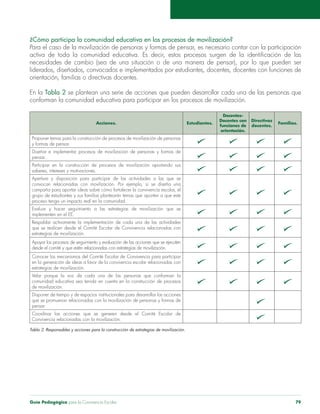 Guía Pedagógica para la Convivencia Escolar 79
¿Cómo participa la comunidad educativa en los procesos de movilización?
necesidades de cambio (sea de una situación o de una manera de pensar), por lo que pueden ser
En la Tabla 2 se plantean una serie de acciones que pueden desarrollar cada una de las personas que
Acciones. Estudiantes.
Docentes-
Docentes con
funciones de
orientación.
Directivas
docentes.
Familias.
Proponer temas para la construcción de procesos de movilización de personas
pensar.
Participar en la construcción de procesos de movilización aportando sus
saberes, intereses y motivaciones.
Apertura y disposición para participar de las actividades a las que se
proceso tenga un impacto real en la comunidad.
implementen en el EE.
Respaldar activamente la implementación de cada una de las actividades
que se realicen desde el Comité Escolar de Convivencia relacionadas con
estrategias de movilización.
desde el comité y que estén relacionadas con estrategias de movilización.
Conocer los mecanismos del Comité Escolar de Convivencia para participar
estrategias de movilización.
comunidad educativa sea tenida en cuenta en la construcción de procesos
de movilización.
Disponer de tiempo y de espacios institucionales para desarrollar las acciones
pensar.
Coordinar las acciones que se generen desde el Comité Escolar de
Convivencia relacionadas con la movilización.
 