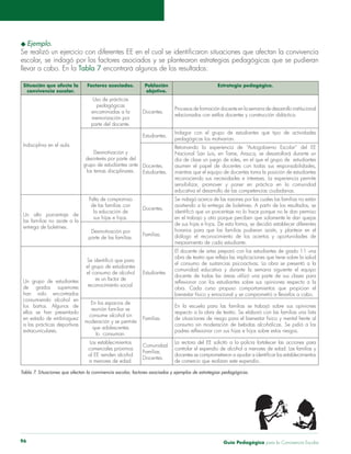 Guía Pedagógica para la Convivencia Escolar96
llevar a cabo. En la Tabla 7
Situación que afecta la
convivencia escolar.
Factores asociados. Población
objetivo.
Estrategia pedagógica.
Indisciplina en el aula.
pedagógicas
encaminadas a la
memorización por
parte del docente.
Docentes.
Desmotivación y
desinterés por parte del
grupo de estudiantes ante
los temas disciplinares.
Estudiantes.
Indagar con el grupo de estudiantes qué tipo de actividades
pedagógicas los motivarían.
Docentes.
Estudiantes.
asumen el papel de docentes con todas sus responsabilidades,
mientras que el equipo de docentes toma la posición de estudiantes
educativa el desarrollo de las competencias ciudadanas.
entrega de boletines.
Falta de compromiso
la educación de
Docentes.
asistiendo a la entrega de boletines. A partir de los resultados, se
Desmotivación por
Familias.
de grados superiores
en estado de embriaguez
el grupo de estudiantes
reconocimiento social.
Estudiantes
El docente de artes preparó con los estudiantes de grado 11 una
el consumo de sustancias psicoactivas. La obra se presentó a la
comunidad educativa y durante la semana siguiente el equipo
obra. Cada curso propuso comportamientos que propician el
En los espacios de
moderación y se permite
que adolescentes
lo consuman.
Familias.
Los establecimientos
a menores de edad.
Comunidad.
Familias.
Docentes.
 