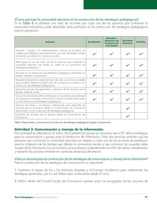 Guía Pedagógica para la Convivencia Escolar 97
¿Cómo participa la comunidad educativa en la construcción de las estrategias pedagógicas?
En la Tabla 8
comunidad educativa puede desarrollar para participar en la construcción de estrategias pedagógicas
para la prevención.
Acciones. Estudiantes.
Docentes -
Docentes con
funciones de
orientación.
Directivas
docentes.
Familias.
Promover y aportar a la retroalimentación continua de la lectura de
comunidad educativa sea tenida en cuenta en la construcción de
estrategias pedagógicas.
Participar en la construcción de estrategias pedagógicas aportando sus
saberes, intereses y motivaciones.
Respaldar activamente la implementación de cada una de las actividades
que se realicen desde el Comité Escolar de Convivencia con relación a la
construcción de estrategias pedagógicas.
Apoyar los procesos de seguimiento y evaluación de las acciones que se
Conocer los mecanismos del Comité Escolar de Convivencia para participar
con la construcción de estrategias pedagógicas.
Disponer de tiempo y de espacios institucionales para desarrollar las
acciones que se promuevan desde el Comité Escolar de Convivencia
relacionadas con la construcción de estrategias pedagógicas.
Coordinar las acciones que se generen desde el Comité Escolar de
Convivencia.
Actividad 3: Comunicación y manejo de la información.
¿Qué se necesita para la construcción de las estrategias de comunicación y manejo de la información?
Para la construcción de las estrategias de comunicación es importante:
1.
estrategias generadas, por lo cual deben estar involucrados desde el inicio.
2.
 
