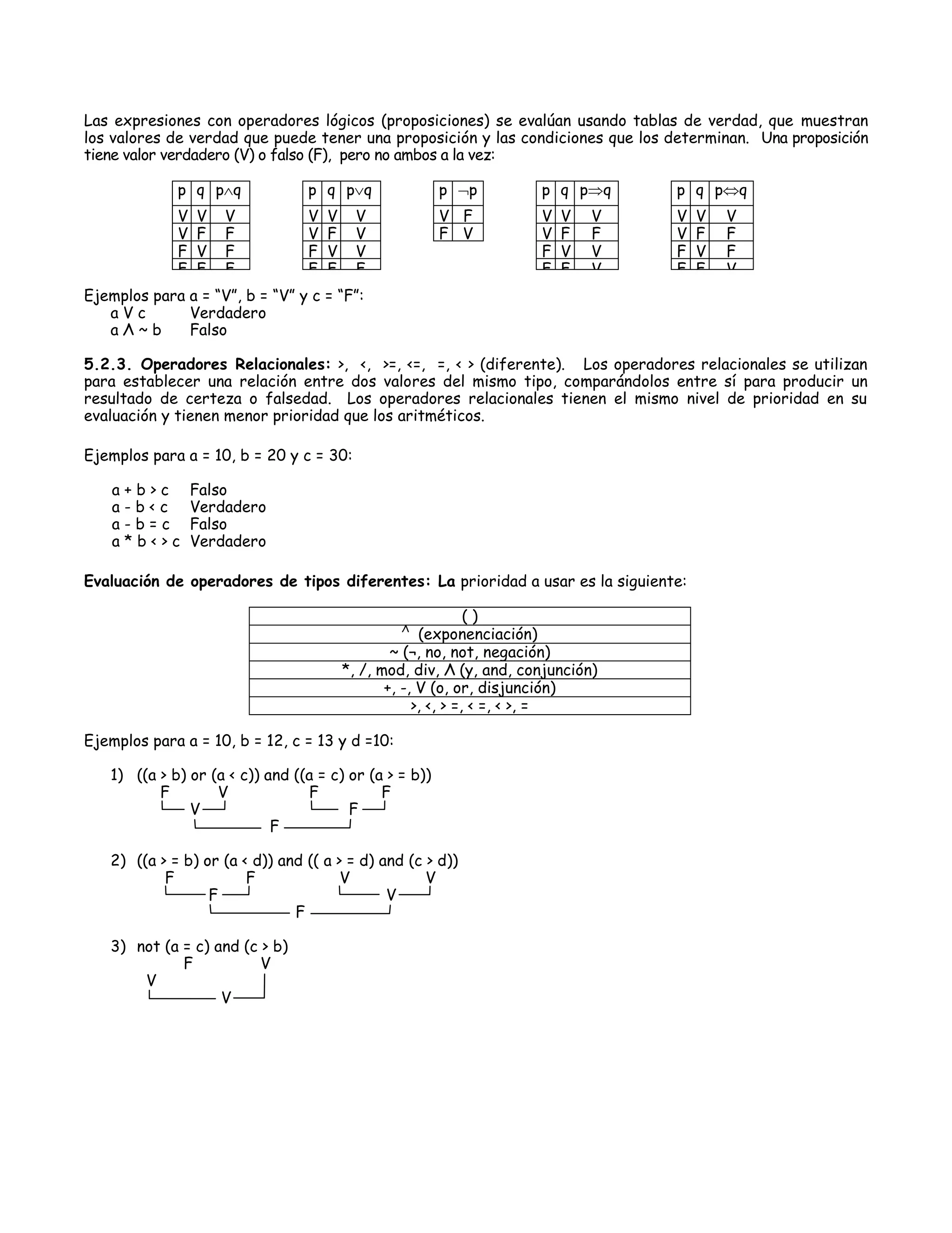 Las expresiones con operadores lógicos (proposiciones) se evalúan usando tablas de verdad, que muestran
los valores de verdad que puede tener una proposición y las condiciones que los determinan. Una proposición
tiene valor verdadero (V) o falso (F), pero no ambos a la vez:

             p q pq             p q pq                p p          p q pq     p q pq
             V   V   V           V   V     V            V F           V   V   V   V   V   V
             V   F   F           V   F     V            F V           V   F   F   V   F   F
             F   V   F           F   V     V                          F   V   V   F   V   F
             F   F   F           F   F     F                          F   F   V   F   F   V
Ejemplos para a = “V”, b = “V” y c = “F”:
   aVc        Verdadero
   aΛ~b       Falso

5.2.3. Operadores Relacionales: >, <, >=, <=, =, < > (diferente). Los operadores relacionales se utilizan
para establecer una relación entre dos valores del mismo tipo, comparándolos entre sí para producir un
resultado de certeza o falsedad. Los operadores relacionales tienen el mismo nivel de prioridad en su
evaluación y tienen menor prioridad que los aritméticos.

Ejemplos para a = 10, b = 20 y c = 30:

    a+b>c        Falso
    a-b<c        Verdadero
    a-b=c        Falso
    a*b<>c       Verdadero

Evaluación de operadores de tipos diferentes: La prioridad a usar es la siguiente:

                                                               ()
                                                 Λ
                                                      (exponenciación)
                                                 ~ (¬, no, not, negación)
                                         *, /, mod, div, Λ (y, and, conjunción)
                                                +, -, V (o, or, disjunción)
                                                     >, <, > =, < =, < >, =

Ejemplos para a = 10, b = 12, c = 13 y d =10:

   1) ((a > b) or (a < c)) and ((a = c) or (a > = b))
          F        V             F           F
               V                        F
                            F

   2) ((a > = b) or (a < d)) and (( a > = d) and (c > d))
           F            F              V            V
                  F                           V
                               F

   3) not (a = c) and (c > b)
             F           V
       V
                   V
 